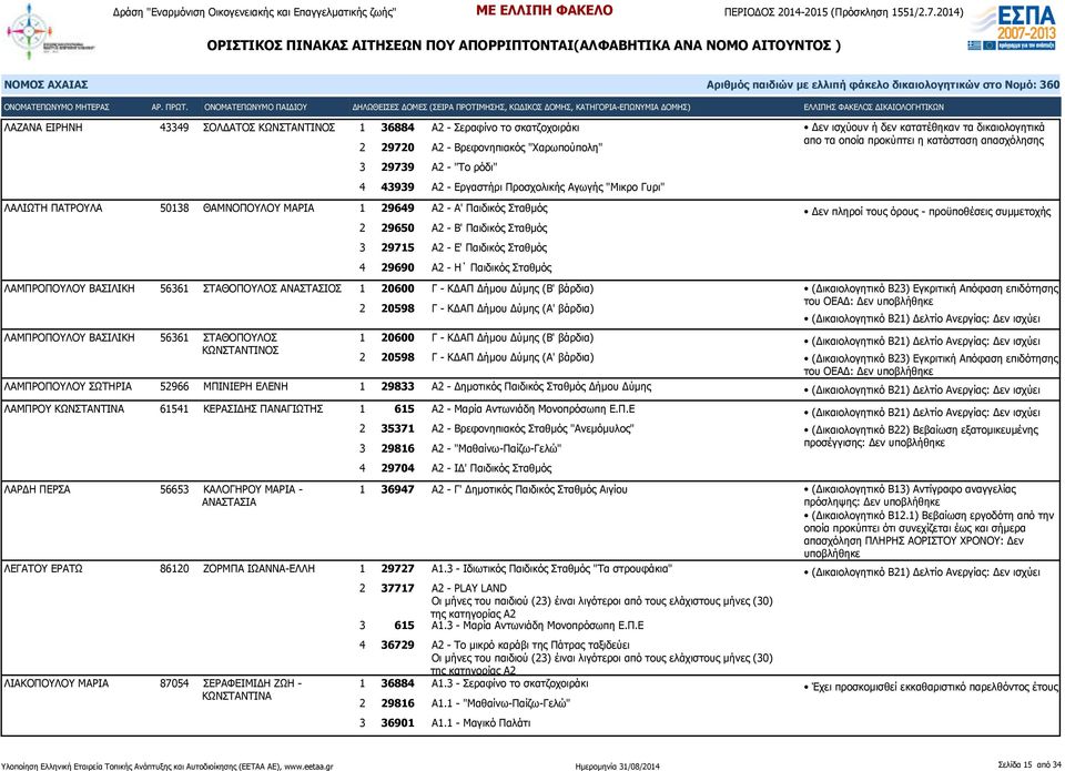 ΣΤΑΘΟΠΟΥΛΟΣ ΑΝΑΣΤΑΣΙΟΣ 1 20600 Γ - ΚΔΑΠ Δήμου Δύμης (Β' ΛΑΜΠΡΟΠΟΥΛΟΥ ΒΑΣΙΛΙΚΗ 56361 ΣΤΑΘΟΠΟΥΛΟΣ ΚΩΝΣΤΑΝΤΙΝΟΣ 2 20598 Γ - ΚΔΑΠ Δήμου Δύμης (Α' 1 20600 Γ - ΚΔΑΠ Δήμου Δύμης (Β' 2 20598 Γ - ΚΔΑΠ Δήμου