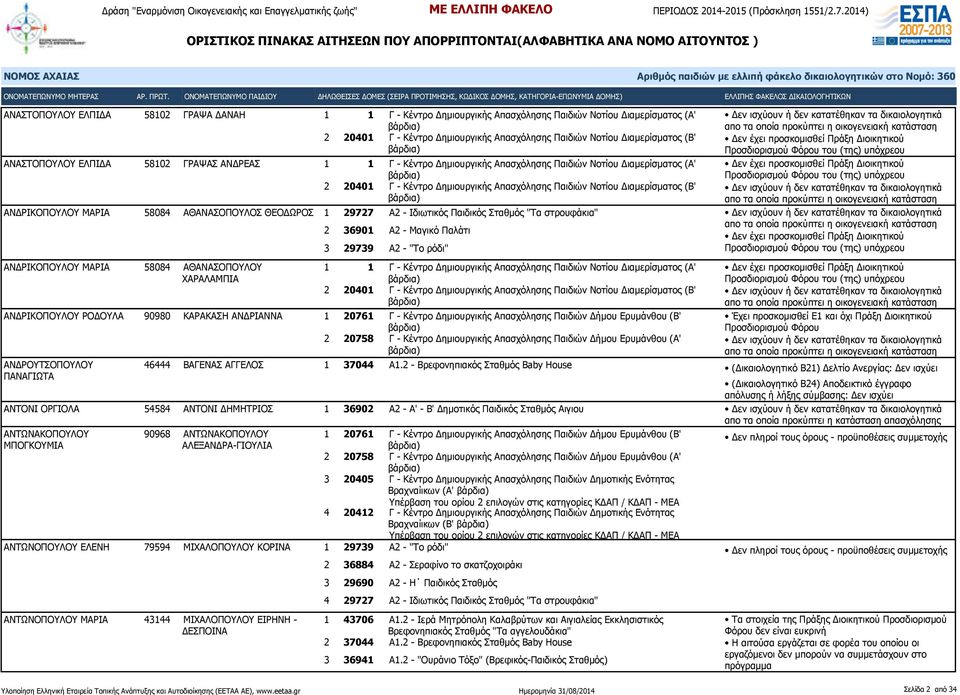 Μαγικό Παλάτι 3 29739 Α2 - "Το ρόδι" 1 1 Γ - Κέντρο Δημιουργικής Απασχόλησης Παιδιών Νοτίου Διαμερίσματος (Α' ΑΝΔΡΙΚΟΠΟΥΛΟΥ ΡΟΔΟΥΛΑ 90980 ΚΑΡΑΚΑΣΗ ΑΝΔΡΙΑΝΝΑ 1 20761 Γ - Κέντρο Δημιουργικής