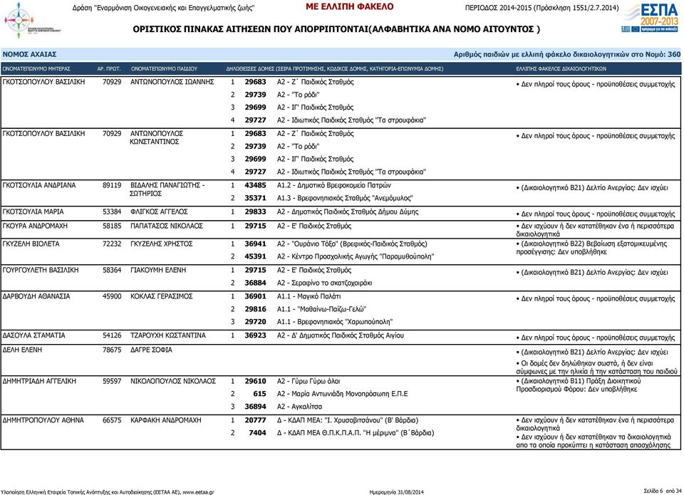 Σταθμός 4 29727 Α2 - Ιδιωτικός Παιδικός Σταθμός "Τα στρουφάκια" 1 43485 Α1.2 - Δημοτικό Βρεφοκομείο Πατρών 2 35371 Α1.