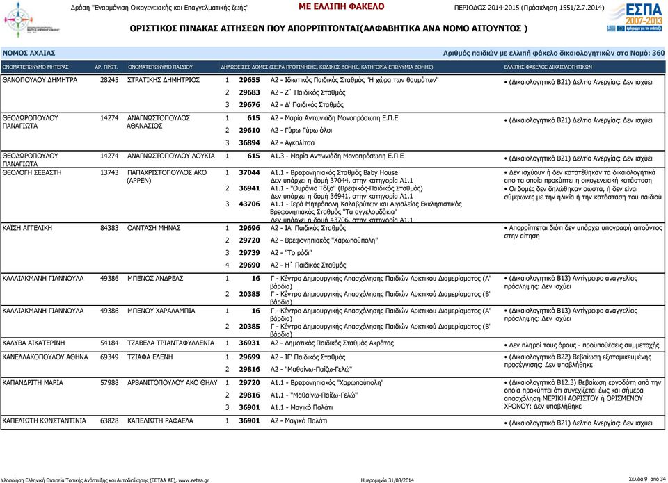 3 - Μαρία Αντωνιάδη Μονοπρόσωπη Ε.Π.Ε ΠΑΝΑΓΙΩΤΑ ΘΕΟΛΟΓΗ ΣΕΒΑΣΤΗ 13743 ΠΑΠΑΧΡΙΣΤΟΠΟΥΛΟΣ ΑΚΟ (ΑΡΡΕΝ) 1 37044 Α1.1 - Βρεφονηπιακός Σταθμός Βaby House Δεν υπάρχει η δομή 37044, στην κατηγορία Α1.