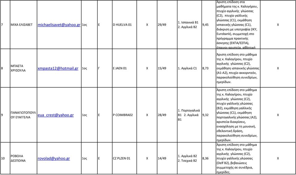 ΧΡΥΣΟΥΛΑ xmpasta12@hotmail.gr 1ος Γ E JAEN 01 Χ 15/49 1. Αγγλικά C1 8,73 εκμάθηση ισπανικής γλώσσας (Α1-Α2), πτυχίο ακκορντεόν, 9 10 ΠΑΝΑΓΙΩΤΟΠΟΥΛ ΟΥ ΕΥΑΓΓΕΛΙΑ ΡΟΒΟΛΑ ΔΕΣΠΟΙΝΑ eua_crest@yahoo.