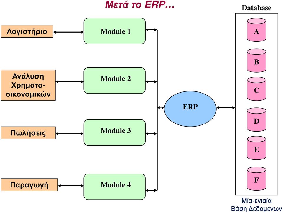 Πωλήσεις Module 2 Module 3 ERP Β C D Ε
