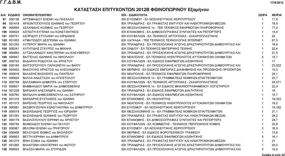 ΚΑΙ ΡΕΠΟΡΤΕΡΣ 1 13,4 101 000751 ΑΣΠΡΙΔΟΥ ΣΤΥΛΙΑΝΗ του ΙΟΡΔΑΝΗΣ IEK ΚΟΥΦΑΛΙΩΝ - ΕΛ ΤΕΧΝΙΚΟΣ ΑΡΤΟΠΟΙΙΑΣ - ΖΑΧΑΡΟΠΛΑΣΤΙΚΗΣ 1 22 102 001003 ΑΤΜΑΤΖΙΔΟΥ ΔΕΣΠΟΙΝΑ του ΙΩΑΝΝΗ IEK ΛΑΓΚΑΔΑ - ΤΕΕ ΤΕΧΝΙΚΟΣ