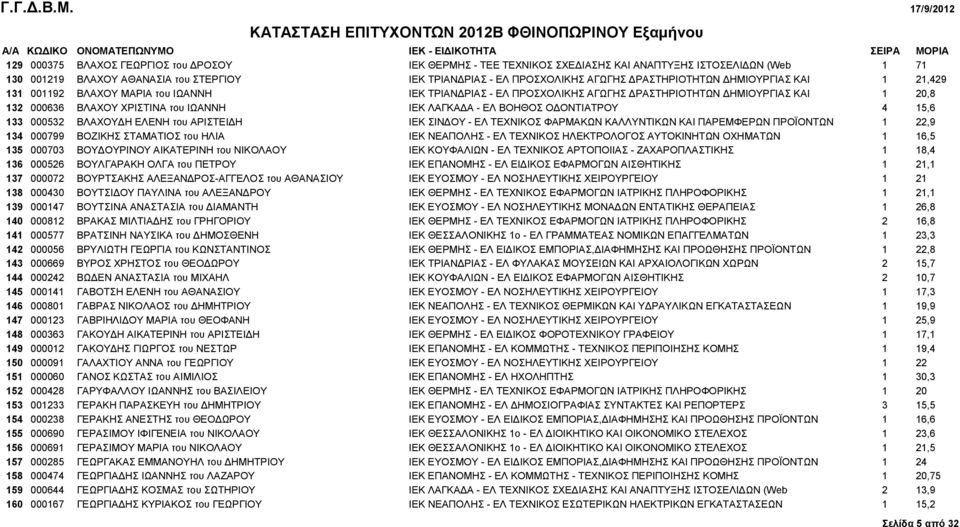 ΛΑΓΚΑΔΑ - ΕΛ ΒΟΗΘΟΣ ΟΔΟΝΤΙΑΤΡΟΥ 4 15,6 133 000532 ΒΛΑΧΟΥΔΗ ΕΛΕΝΗ του ΑΡΙΣΤΕΙΔΗ IEK ΣΙΝΔΟΥ - ΕΛ ΤΕΧΝΙΚΟΣ ΦΑΡΜΑΚΩΝ ΚΑΛΛΥΝΤΙΚΩΝ ΚΑΙ ΠΑΡΕΜΦΕΡΩΝ ΠΡΟΪΟΝΤΩΝ 1 22,9 134 000799 ΒΟΖΙΚΗΣ ΣΤΑΜΑΤΙΟΣ του ΗΛΙΑ IEK