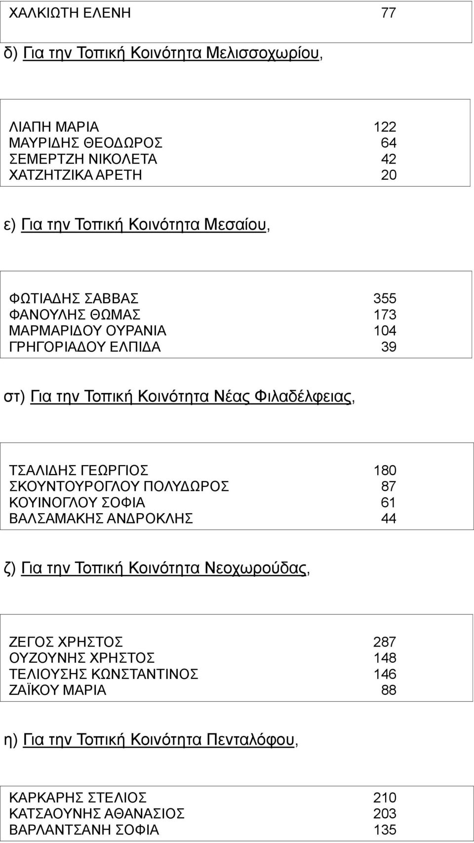 ΤΣΑΛΙΔΗΣ ΓΕΩΡΓΙΟΣ 180 ΣΚΟΥΝΤΟΥΡΟΓΛΟΥ ΠΟΛΥΔΩΡΟΣ 87 ΚΟΥΙΝΟΓΛΟΥ ΣΟΦΙΑ 61 ΒΑΛΣΑΜΑΚΗΣ ΑΝΔΡΟΚΛΗΣ 44 ζ) Για την Τοπική Κοινότητα Νεοχωρούδας, ΖΕΓΟΣ ΧΡΗΣΤΟΣ 287