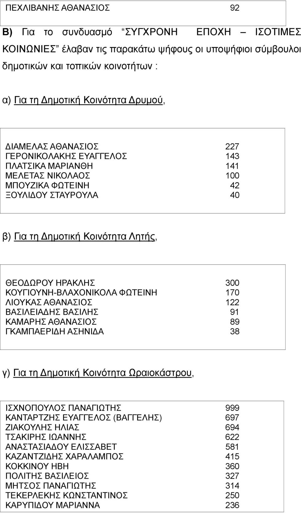 ΚΟΥΓΙΟΥΝΗ-ΒΛΑΧΟΝΙΚΟΛΑ ΦΩΤΕΙΝΗ 170 ΛΙΟΥΚΑΣ ΑΘΑΝΑΣΙΟΣ 122 ΒΑΣΙΛΕΙΑΔΗΣ ΒΑΣΙΛΗΣ 91 ΚΑΜΑΡΗΣ ΑΘΑΝΑΣΙΟΣ 89 ΓΚΑΜΠΑΕΡΙΔΗ ΑΣΗΝΙΔΑ 38 γ) Για τη Δημοτική Κοινότητα Ωραιοκάστρου, ΙΣΧΝΟΠΟΥΛΟΣ ΠΑΝΑΓΙΩΤΗΣ 999