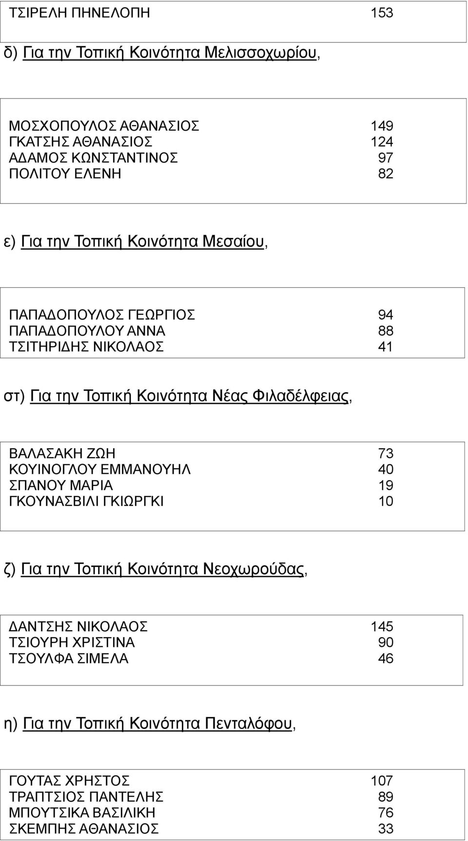 Φιλαδέλφειας, ΒΑΛΑΣΑΚΗ ΖΩΗ 73 ΚΟΥΙΝΟΓΛΟΥ ΕΜΜΑΝΟΥΗΛ 40 ΣΠΑΝΟΥ ΜΑΡΙΑ 19 ΓΚΟΥΝΑΣΒΙΛΙ ΓΚΙΩΡΓΚΙ 10 ζ) Για την Τοπική Κοινότητα Νεοχωρούδας, ΔΑΝΤΣΗΣ ΝΙΚΟΛΑΟΣ