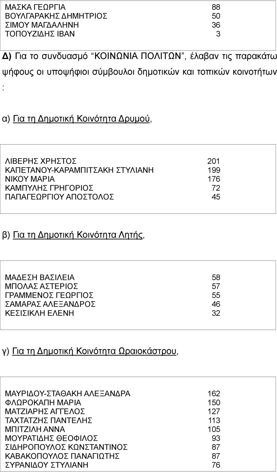 Κοινότητα Λητής, ΜΑΔΕΣΗ ΒΑΣΙΛΕΙΑ 58 ΜΠΟΛΑΣ ΑΣΤΕΡΙΟΣ 57 ΓΡΑΜΜΕΝΟΣ ΓΕΩΡΓΙΟΣ 55 ΣΑΜΑΡΑΣ ΑΛΕΞΑΝΔΡΟΣ 46 ΚΕΣΙΣΙΚΛΗ ΕΛΕΝΗ 32 γ) Για τη Δημοτική Κοινότητα Ωραιοκάστρου, ΜΑΥΡΙΔΟΥ-ΣΤΑΘΑΚΗ ΑΛΕΞΑΝΔΡΑ