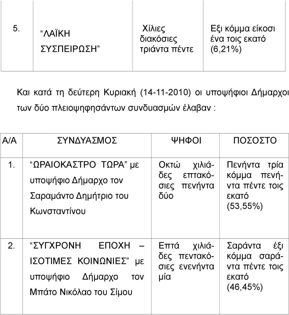 ΩΡΑΙΟΚΑΣΤΡΟ ΤΩΡΑ με υποψήφιο Δήμαρχο τον Σαραμάντο Δημήτριο του Κωνσταντίνου Οκτώ χιλιάδες επτακόσιες πενήντα δύο Πενήντα τρία κόμμα πενήντα