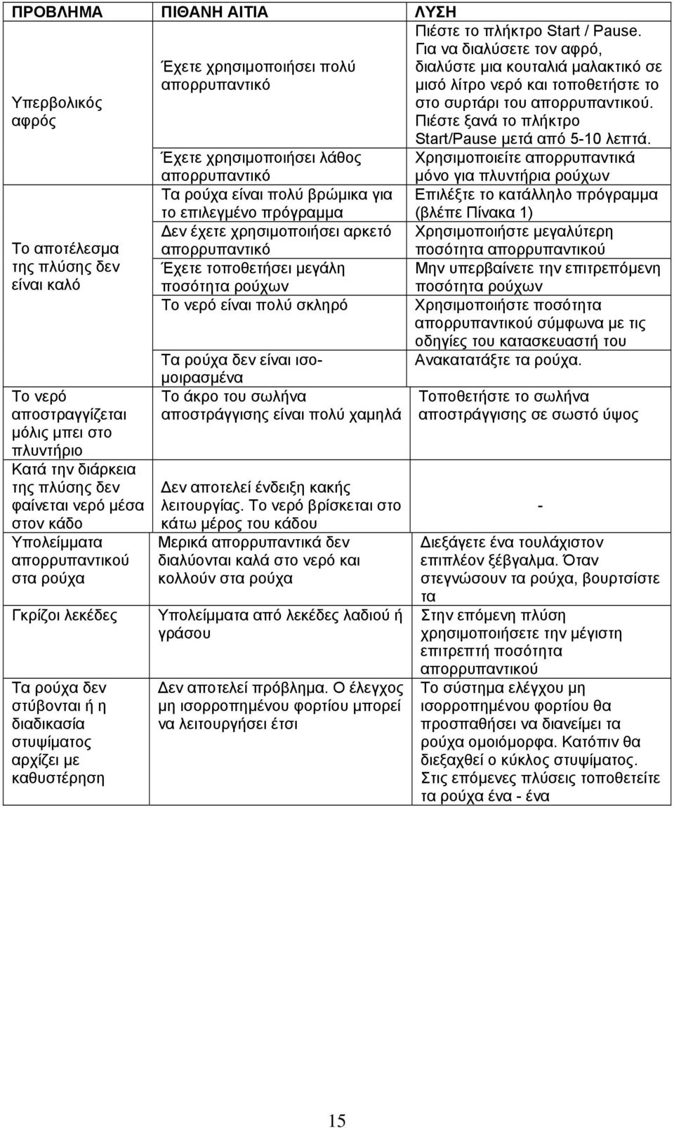 απορρυπαντικό Τα ρούχα είναι πολύ βρώµικα για το επιλεγµένο πρόγραµµα εν έχετε χρησιµοποιήσει αρκετό απορρυπαντικό Έχετε τοποθετήσει µεγάλη ποσότητα ρούχων Το νερό είναι πολύ σκληρό Τα ρούχα δεν