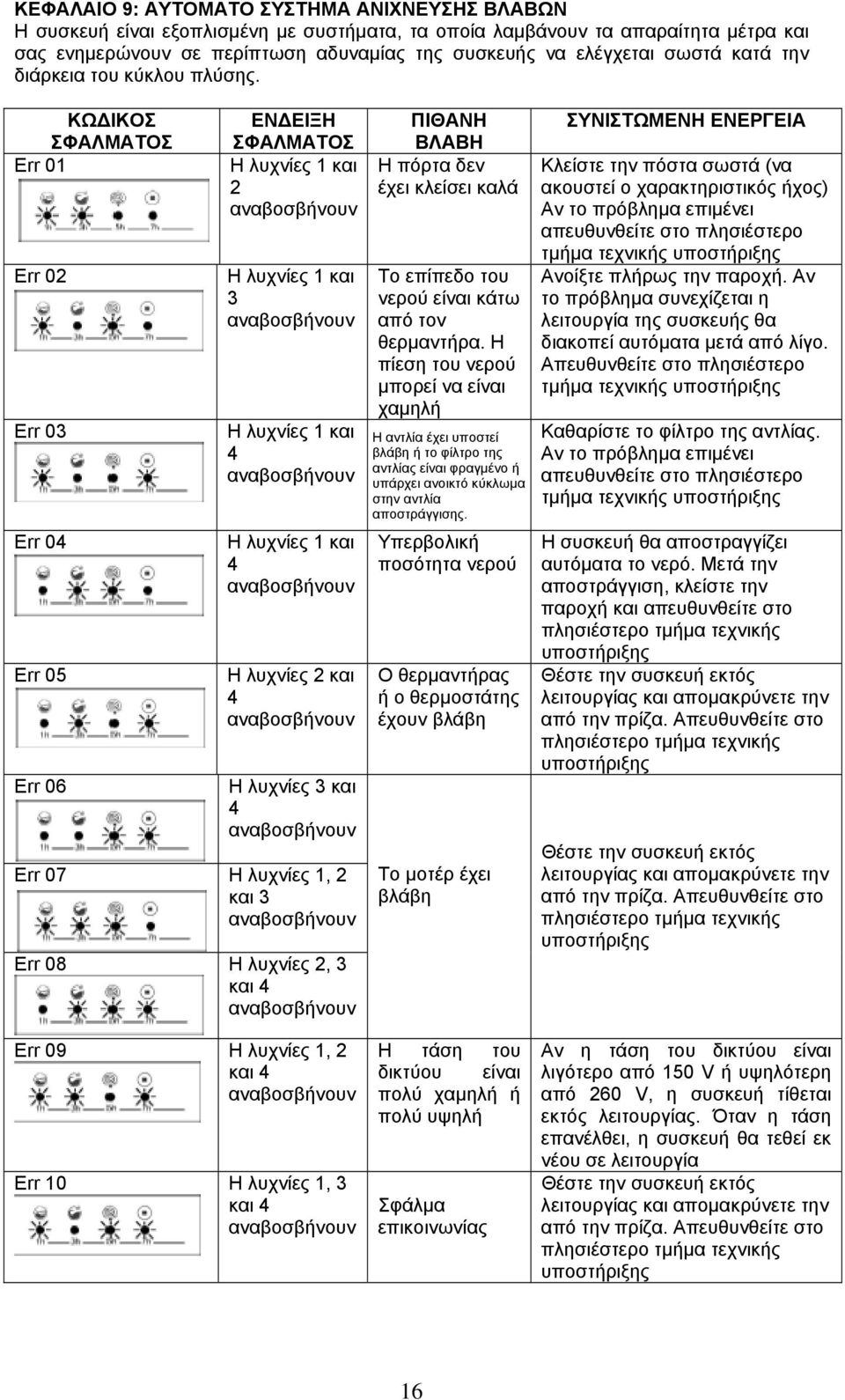 ΚΩ ΙΚΟΣ ΣΦΑΛΜΑΤΟΣ Err 01 Err 02 Err 03 Err 04 Err 05 Err 06 ΕΝ ΕΙΞΗ ΣΦΑΛΜΑΤΟΣ Η λυχνίες 1 και 2 Η λυχνίες 1 και 3 Η λυχνίες 1 και 4 Η λυχνίες 1 και 4 Η λυχνίες 2 και 4 Η λυχνίες 3 και 4 Err 07 Η