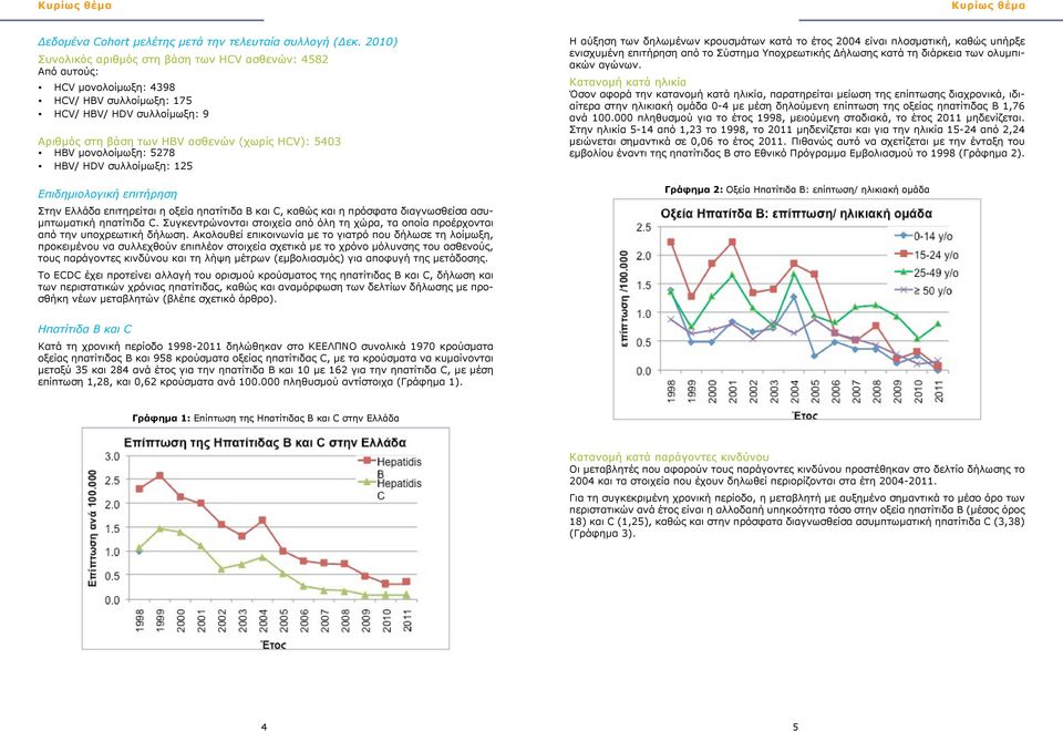μονολοίμωξη: 5278 HBV/ HDV συλλοίμωξη: 125 Επιδημιολογική επιτήρηση Στην Ελλάδα επιτηρείται η οξεία ηπατίτιδα Β και C, καθώς και η πρόσφατα διαγνωσθείσα ασυμπτωματική ηπατίτιδα C.
