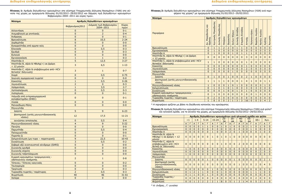 Νόσημα Φεβρουάριος2012 Αριθμός δηλωθέντων κρουσμάτων Διάμεση τιμή Φεβρουαρίου 2004 2011 Εύρος τιμών Αλλαντίαση 0 0 0-1 Ανεμοβλογιά με επιπλοκές 0 2 0-4 Άνθρακας 0 0 0-1 Βρουκέλλωση 8 10,5 2-24