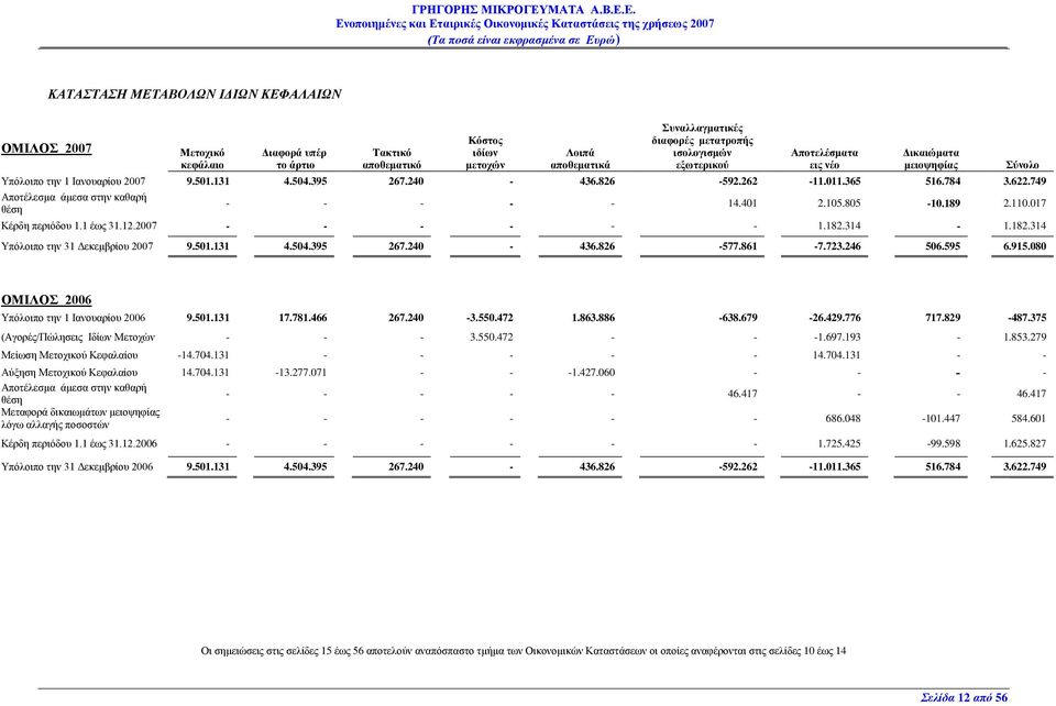 805-10.189 2.110.017 Κέξδε πεξηφδνπ 1.1 έσο 31.12. - - - - - - 1.182.314-1.182.314 Τπφινηπν ηελ 31 Γεθεκβξίνπ 9.501.131 4.504.395 267.240-436.826-577.861-7.723.246 506.595 6.915.