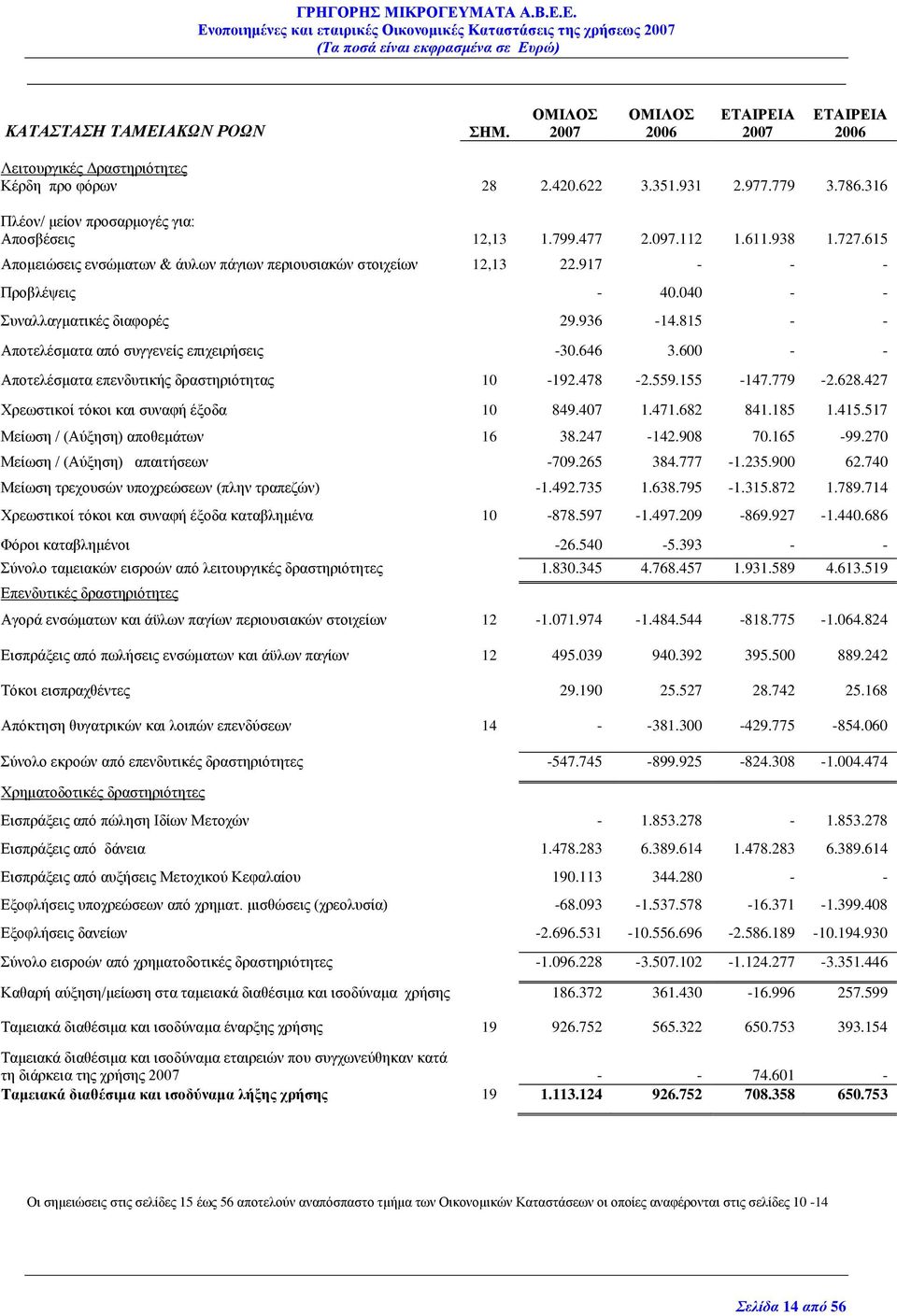 040 - - πλαιιαγκαηηθέο δηαθνξέο 29.936-14.815 - - Απνηειέζκαηα απφ ζπγγελείο επηρεηξήζεηο -30.646 3.600 - - Απνηειέζκαηα επελδπηηθήο δξαζηεξηφηεηαο 10-192.478-2.559.155-147.779-2.628.