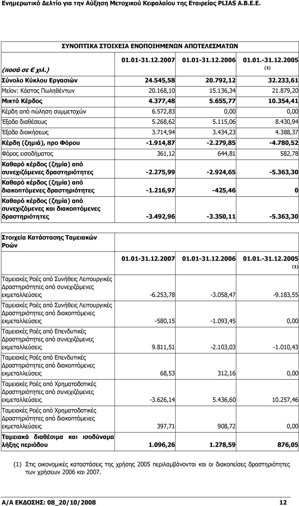 388,37 Κέρδη (ζημιά), προ Φόρου -1.914,87-2.279,85-4.780,52 Φόρος εισοδήματος 361,12 644,81 582,78 Καθαρό κέρδος (ζημία) από συνεχιζόμενες δραστηριότητες -2.275,99-2.924,65-5.