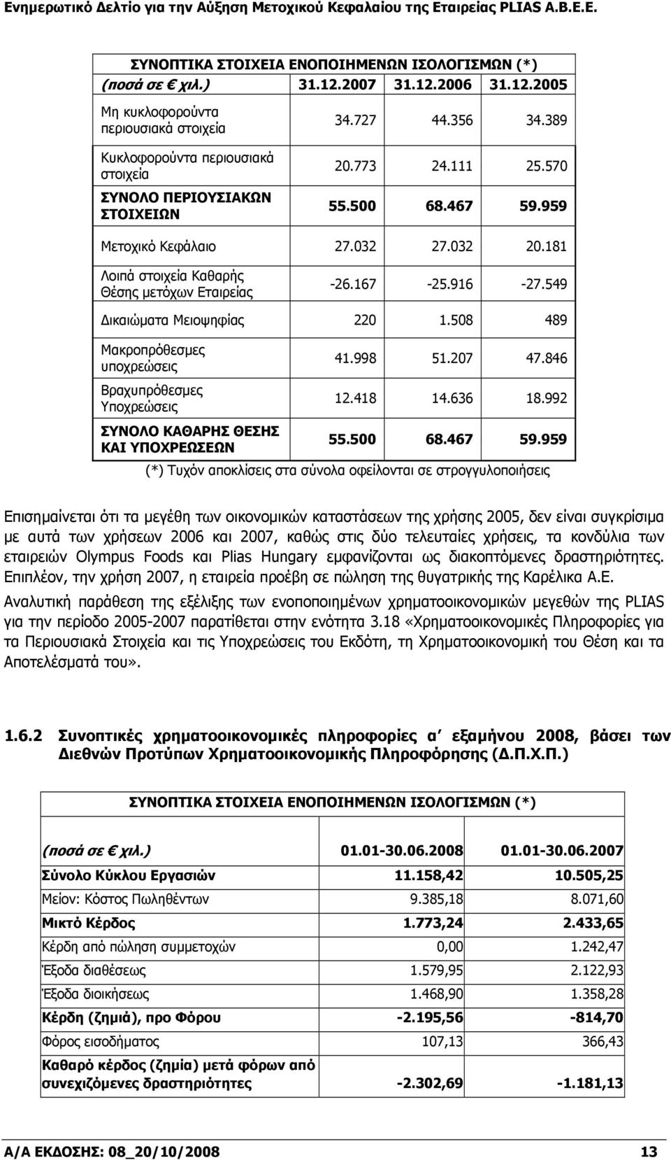 508 489 Μακροπρόθεσμες υποχρεώσεις Βραχυπρόθεσμες Υποχρεώσεις ΣΥΝΟΛΟ ΚΑΘΑΡΗΣ ΘΕΣΗΣ ΚΑΙ ΥΠΟΧΡΕΩΣΕΩΝ 41.998 51.207 47.846 12.418 14.636 18.992 55.500 68.467 59.