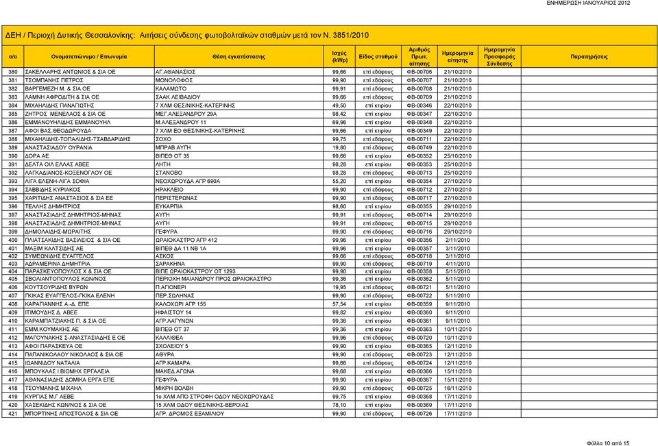 κτιρίου ΦΒ-00346 22/10/2010 385 ΖΗΤΡΟΣ ΜΕΝΕΛΑΟΣ & ΣΙΑ ΟΕ ΜΕΓ.ΑΛΕΞΑΝΔΡΟΥ 29Α 98,42 επί κτιρίου ΦΒ-00347 22/10/2010 386 ΕΜΜΑΝΟΥΗΛΙΔΗΣ ΕΜΜΑΝΟΥΗΛ Μ.