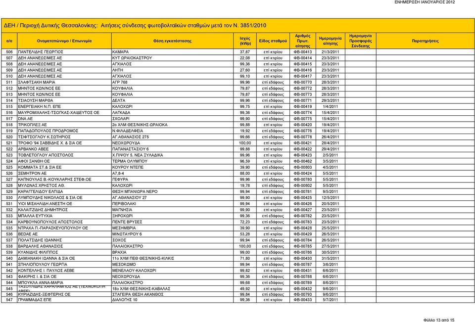 ΦΒ-00770 28/3/2011 512 ΜΗΝΤΟΣ ΚΩΝ/ΝΟΣ ΕΕ ΚΟΥΦΑΛΙΑ 79,87 επί εδάφους ΦΒ-00772 28/3/2011 513 ΜΗΝΤΟΣ ΚΩΝ/ΝΟΣ ΕΕ ΚΟΥΦΑΛΙΑ 79,87 επί εδάφους ΦΒ-00773 28/3/2011 514 ΤΣΙΑΟΥΣΗ ΜΑΡΘΑ ΔΕΛΤΑ 99,96 επί εδάφους