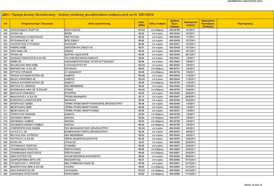 ΑΕΒΕ ΑΕΡΟΓΕΦΥΡΑ ΣΙΝΔΟΥ 40 99,87 επί κτιρίου ΦΒ-00438 14/7/2011 554 ΑΦΟΙ ΦΩΚΑ ΟΕ ΣΙΝΔΟΣ 99,36 επί κτιρίου ΦΒ-00439 19/7/2011 555 ΤΡΙΑΝΑ ΑΕ ΙΔΙΩΤΙΚΗ ΟΔΟΣ ΕΛΠΕ 99,96 επί κτιρίου ΦΒ-00440 26/7/2011 556