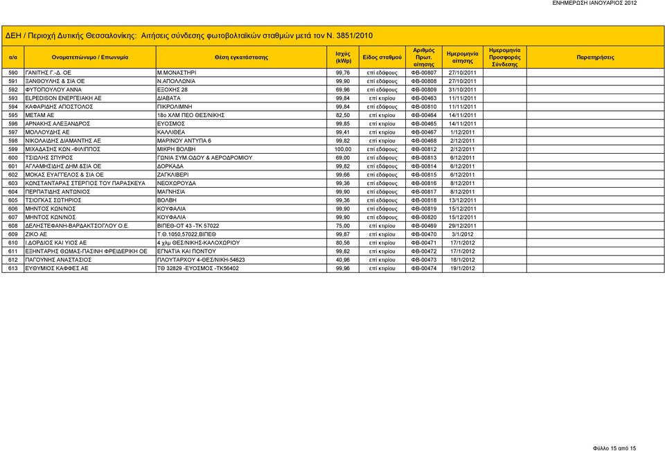 ΚΑΦΑΡΙΔΗΣ ΑΠΟΣΤΟΛΟΣ ΠΙΚΡΟΛΙΜΝΗ 99,84 επί εδάφους ΦΒ-00810 11/11/2011 595 ΜΕΤΑΜ ΑΕ 18ο ΧΛΜ ΠΕΟ ΘΕΣ/ΝΙΚΗΣ 82,50 επί κτιρίου ΦΒ-00464 14/11/2011 596 ΑΡΝΑΚΗΣ ΑΛΕΞΑΝΔΡΟΣ ΕΥΟΣΜΟΣ 99,85 επί κτιρίου ΦΒ-00465