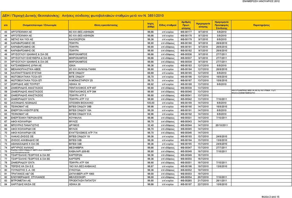 26/8/2010 47 ΚΑΡΑΒΑΡΣΑΜΗΣ ΟΕ ΓΕΦΥΡΑ 99,90 επί εδάφους ΦΒ-00181 9/7/2010 26/8/2010 48 ΚΑΡΑΒΑΡΣΑΜΗΣ ΟΕ ΓΕΦΥΡΑ 99,90 επί εδάφους ΦΒ-00182 9/7/2010 26/8/2010 49 ΧΡΥΣΟΓΛΟΥ ΙΩΑΝΝΗΣ & ΣΙΑ ΟΕ ΜΙΚΡΟΚΑΜΠΟΣ