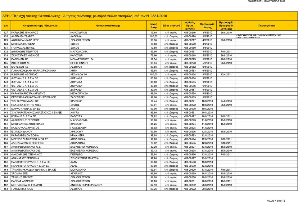 ΑΠΟΛΛΩΝΙΑ 99,90 επί εδάφους ΦΒ-00581 4/8/2010 7/10/2011 133 ΖΑΧΟΣ ΠΑΣΧ.