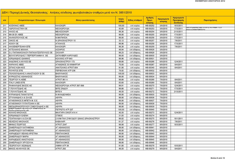 ΩΡΑΙΟΚΑΣΤΡΟΥ 15 33,12 επί κτιρίου ΦΒ-00257 3/9/2010 7/6/2011 217 ΚΟΙΟΥ ΟΕ ΑΓΧΙΑΛΟΣ 99,96 επί κτιρίου ΦΒ-00258 3/9/2010 17/3/2011 218 ΗΛΙΟΕΝΕΡΓΕΙΑΚΗ ΕΠΕ ΚΑΛΟΧΩΡΙ 99,36 επί κτιρίου ΦΒ-00259 3/9/2010