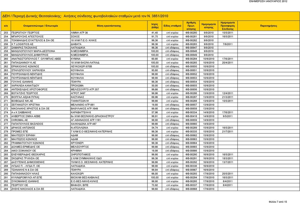 LOGISTICS AE ΔΙΑΒΑΤΑ 99,36 επί κτιρίου ΦΒ-00283 9/9/2010 7/6/2011 257 ΣΑΜΑΡΑΣ ΠΑΣΧΑΛΗΣ ΛΑΓΚΑΔΙΚΙΑ 99,36 επί εδάφους ΦΒ-00647 9/9/2010 258 ΜΑΝΩΛΟΠΟΥΛΟΥ ΜΑΡΙΑ-ΔΕΣΠΟΙΝΑ Ν.