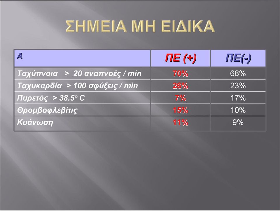 / min 26% 23% Πυρετός > 38.