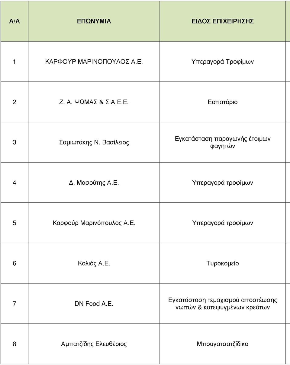 Ε. Υπεραγορά τροφίµων 6 Κολιός Α.Ε. Τυροκοµείο 7 DN Food A.E.