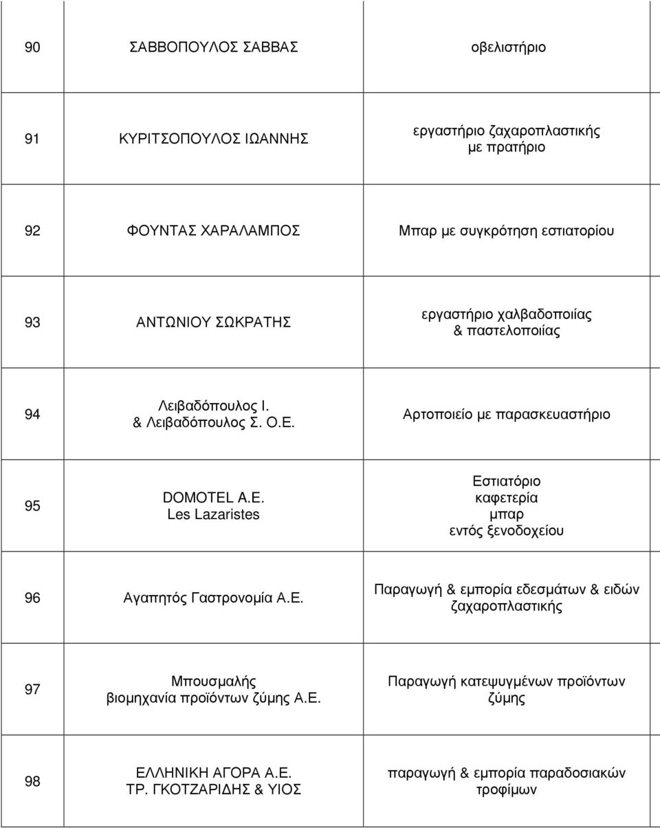 A.E. Les Lazaristes Εστιατόριο καφετερία µπαρ εντός ξενοδοχείου 96 Αγαπητός Γαστρονοµία Α.Ε. Παραγωγή & εµπορία εδεσµάτων & ειδών ζαχαροπλαστικής 97 Μπουσµαλής βιοµηχανία προϊόντων ζύµης Α.