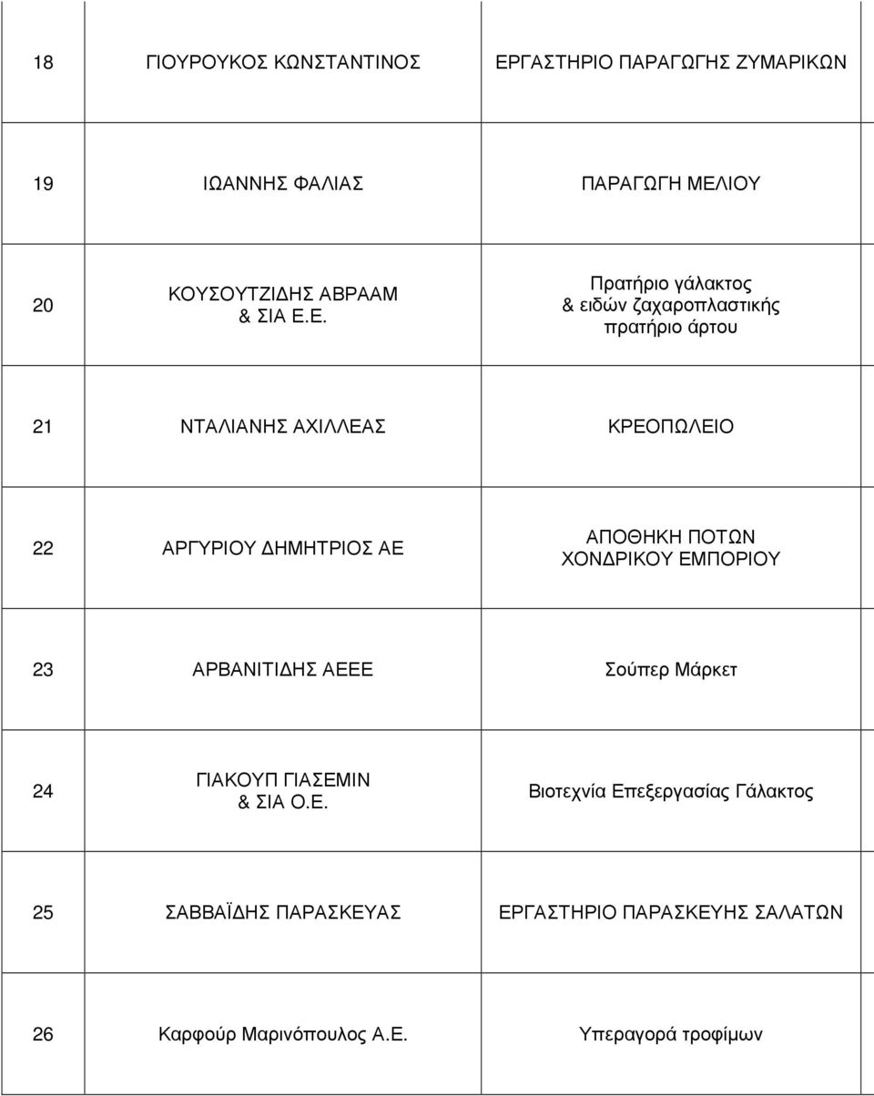 Ε. Πρατήριο γάλακτος & ειδών ζαχαροπλαστικής πρατήριο άρτου 21 ΝΤΑΛΙΑΝΗΣ ΑΧΙΛΛΕΑΣ ΚΡΕΟΠΩΛΕΙΟ 22 ΑΡΓΥΡΙΟΥ ΗΜΗΤΡΙΟΣ ΑΕ