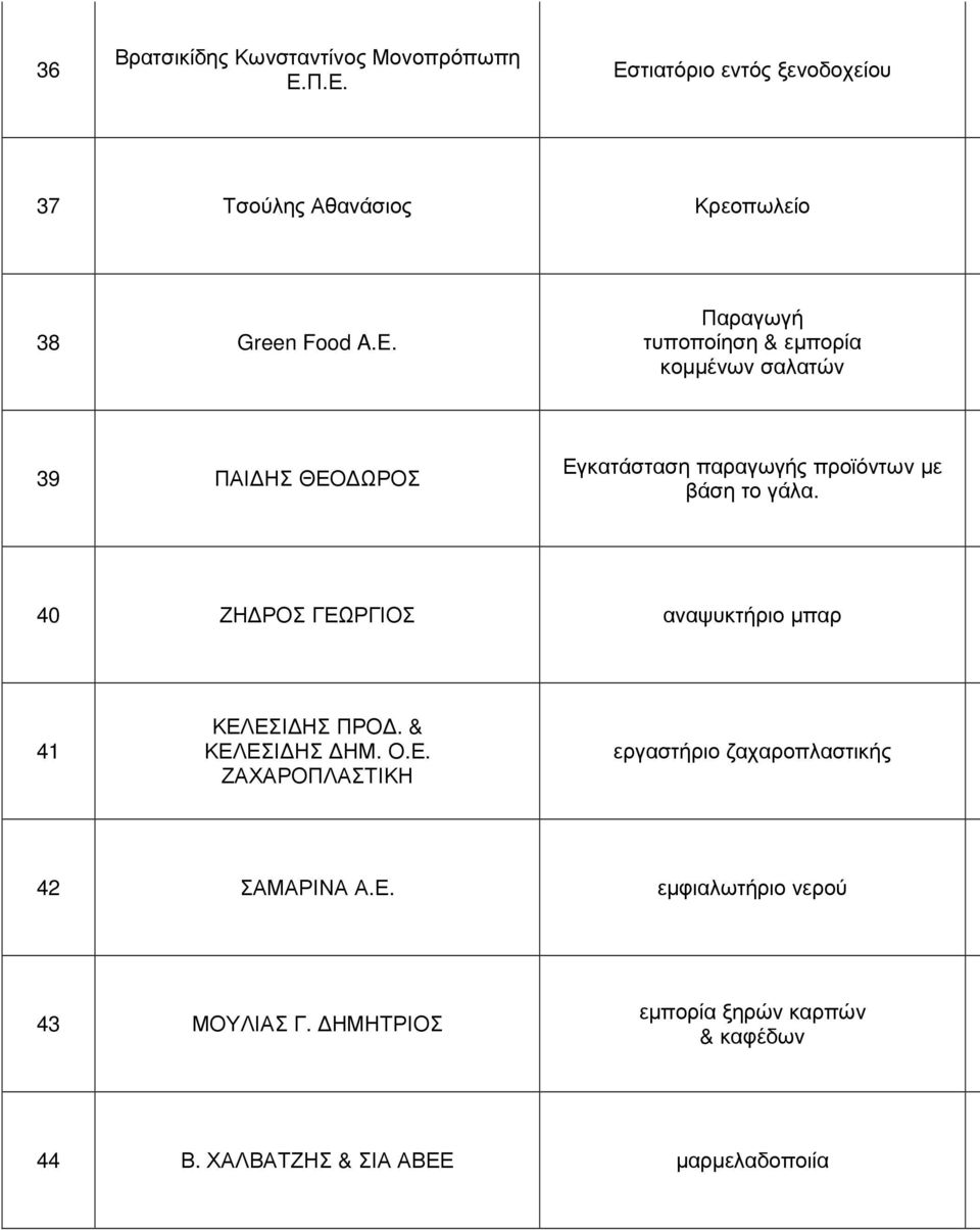 40 ΖΗ ΡΟΣ ΓΕΩΡΓΙΟΣ αναψυκτήριο µπαρ 41 ΚΕΛΕΣΙ ΗΣ ΠΡΟ. & ΚΕΛΕΣΙ ΗΣ ΗΜ. Ο.Ε. ΖΑΧΑΡΟΠΛΑΣΤΙΚΗ εργαστήριο ζαχαροπλαστικής 42 ΣΑΜΑΡΙΝΑ Α.