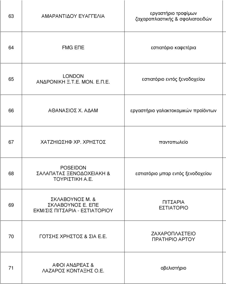 ΧΡΗΣΤΟΣ παντοπωλείο 68 POSEIDON ΣΑΛΑΠΑΤΑΣ ΞΕΝΟ ΟΧΕΙΑΚΗ & ΤΟΥΡΙΣΤΙΚΗ Α.Ε. εστιατόριο µπαρ εντός ξενοδοχείου 69 ΣΚΛΑΒΟΥΝΟΣ Μ. & ΣΚΛΑΒΟΥΝΟΣ Ε.