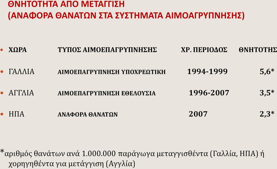 ΠΕΡΙΟΔΟΣ ΘΝΗΤΟΤΗΣ ΓΑΛΛΙΑ ΑΙΜΟΕΠΑΓΡΥΠΝΗΣΗ ΥΠΟΧΡΕΩΤΙΚΗ 1994-1999 5,6* ΑΓΓΛΙΑ