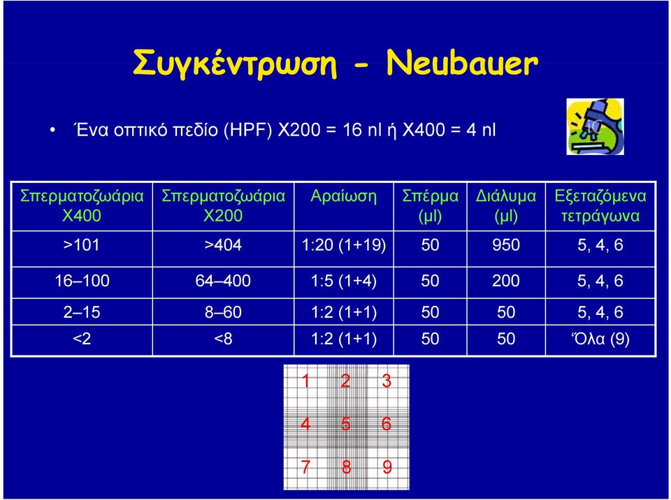 Εξεταζόμενα τετράγωνα >101 >404 1:20 (1+19) 19) 50 950 5, 4, 6 16 100 64 400 1:5