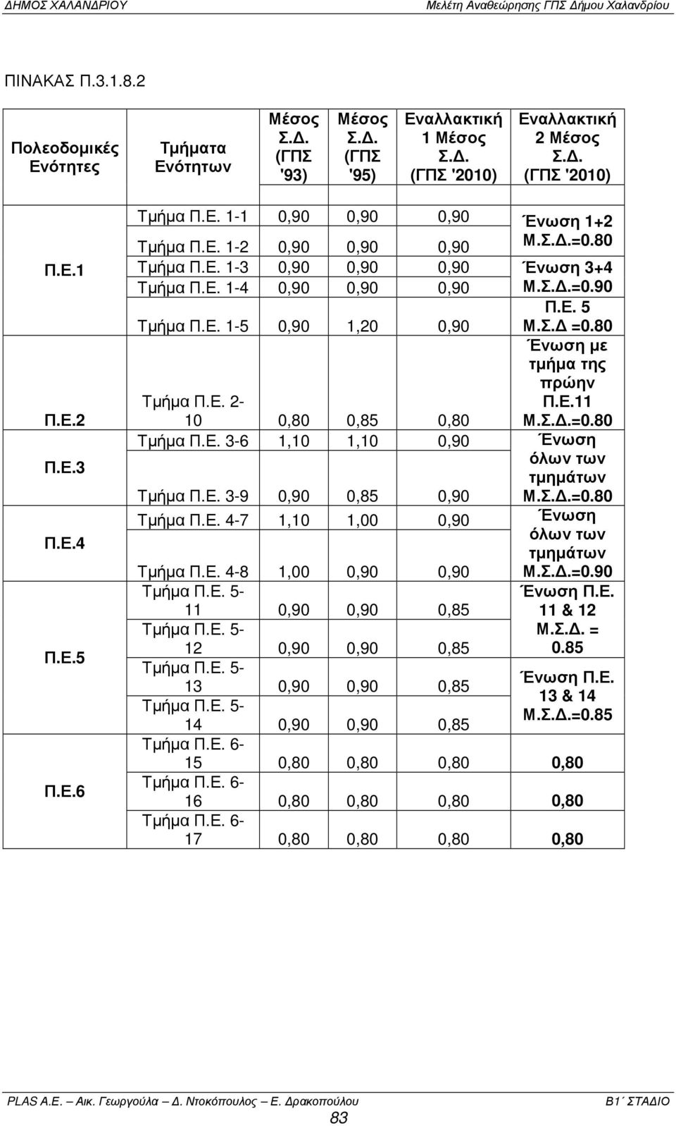 Σ. =0.80 Ένωση µε τµήµα της πρώην Π.Ε.11 Μ.Σ..=0.80 Τµήµα Π.Ε. 2-10 0,80 0,85 0,80 Τµήµα Π.Ε. 3-6 1,10 1,10 0,90 Ένωση όλων των τµηµάτων Μ.Σ..=0.80 Τµήµα Π.Ε. 3-9 0,90 0,85 0,90 Τµήµα Π.Ε. 4-7 1,10 1,00 0,90 Ένωση όλων των τµηµάτων Τµήµα Π.