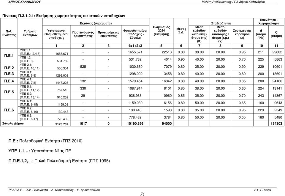 Σ.. C Θεσµοθετηµένοι υποδοχείς - (εκτίµηση) κατοικίας / υποδοµής / κορεσµού (άτοµα οριοθετήσεις επεκτάσεις (άτοµα) υποδοχείς Σύνολο άτοµο (τ.µ) άτοµο (τ.µ.) (λ) / Ha) (Κ) (Υ) 1 2 3 4=1+2+3 5 6 7 8 9 10 11 Π.