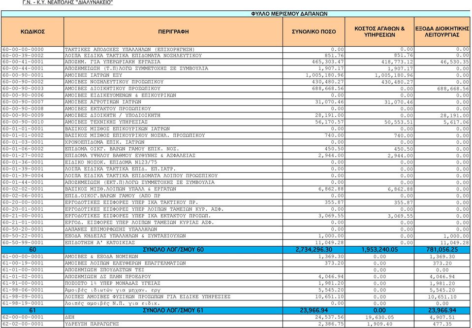 Π)ΛΟΓΩ ΣΥΜΜΕΤΟΧΗΣ ΣΕ ΣΥΜΒΟΥΛΙΑ 1,907.17 1,907.17 0.00 60-00-90-0001 ΑΜΟΙΒΕΣ ΙΑΤΡΩΝ ΕΣΥ 1,005,180.96 1,005,180.96 0.00 60-00-90-0002 ΑΜΟΙΒΕΣ ΝΟΣΗΛΕΥΤΙΚΟΥ ΠΡΟΣΩΠΙΚΟΥ 430,480.27 430,480.27 0.