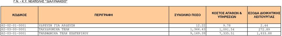 78 2.44 62-03-00-0001 ΤΑΧΥΔΡΟΜΙΚΑ ΤΕΛΗ 1,364.43 1,091.54 272.