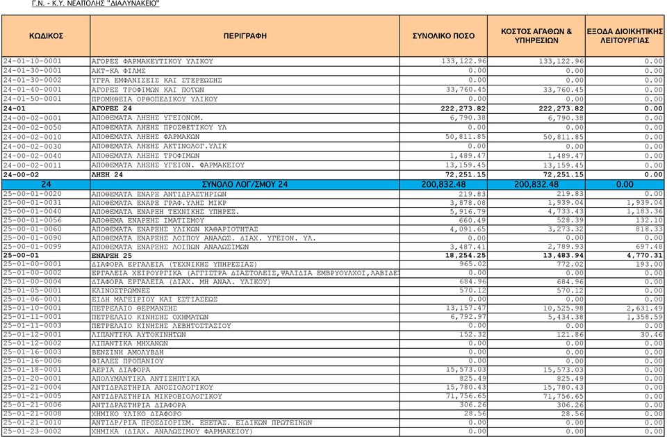 82 0.00 24-00-02-0001 ΑΠΟΘΕΜΑΤΑ ΛΗΞΗΣ ΥΓΕΙΟΝΟΜ. 6,790.38 6,790.38 0.00 24-00-02-0050 ΑΠΟΘΕΜΑΤΑ ΛΗΞΗΣ ΠΡΟΣΘΕΤΙΚΟΥ ΥΛ 0.00 24-00-02-0010 ΑΠΟΘΕΜΑΤΑ ΛΗΞΗΣ ΦΑΡΜΑΚΩΝ 50,811.85 50,811.85 0.