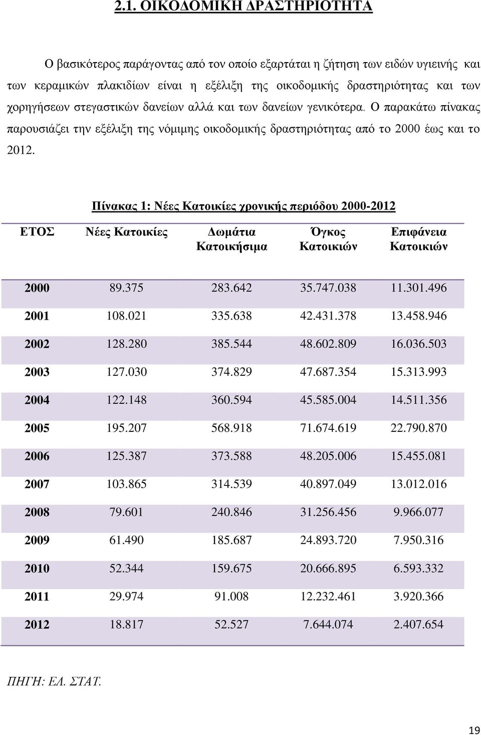 Πίνακας 1: Νέες Κατοικίες χρονικής περιόδου 2000-2012 ΕΤΟΣ Νέες Κατοικίες Δωμάτια Κατοικήσιμα Όγκος Κατοικιών Επιφάνεια Κατοικιών 2000 89.375 283.642 35.747.038 11.301.496 2001 108.021 335.638 42.431.