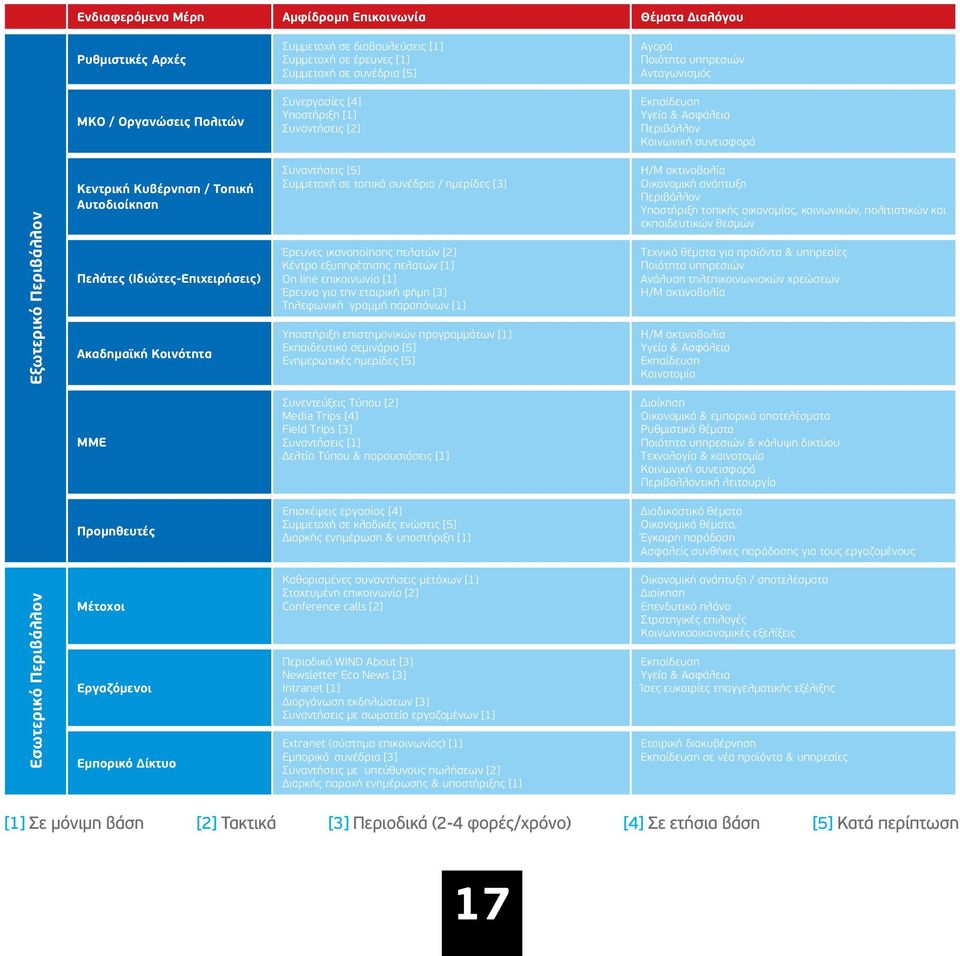 (Ιδιώτες-Επιχειρήσεις) Ακαδημαϊκή Κοινότητα Συναντήσεις [5] Συμμετοχή σε τοπικά συνέδρια / ημερίδες [3] Έρευνες ικανοποίησης πελατών [2] Κέντρο εξυπηρέτησης πελατών [1] Οn line επικοινωνία [1] Έρευνα