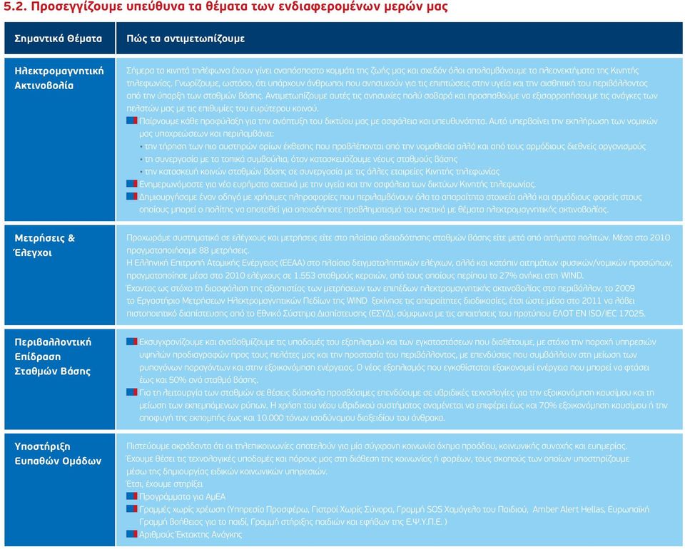 Γνωρίζουμε, ωστόσο, ότι υπάρχουν άνθρωποι που ανησυχούν για τις επιπτώσεις στην υγεία και την αισθητική του περιβάλλοντος από την ύπαρξη των σταθμών βάσης.