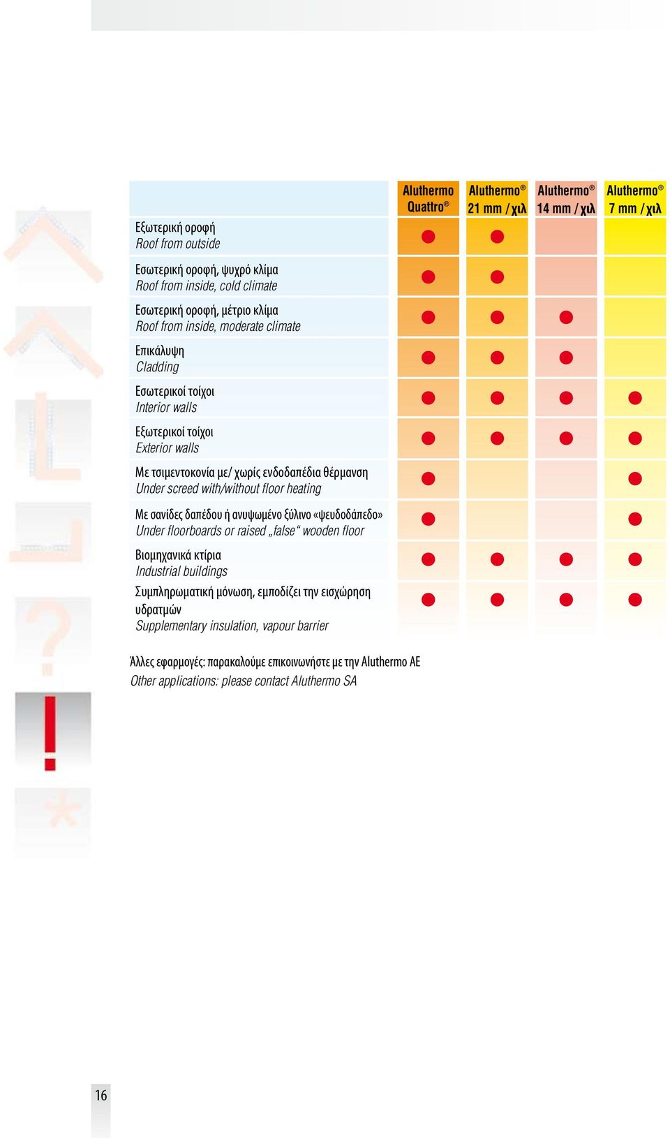 «ψευδοδάπεδο» Under floorboards or raised false wooden floor Βιομηχανικά κτίρια Industrial buildings Συμπληρωματική μόνωση, εμποδίζει την εισχώρηση υδρατμών Supplementary insulation, vapour