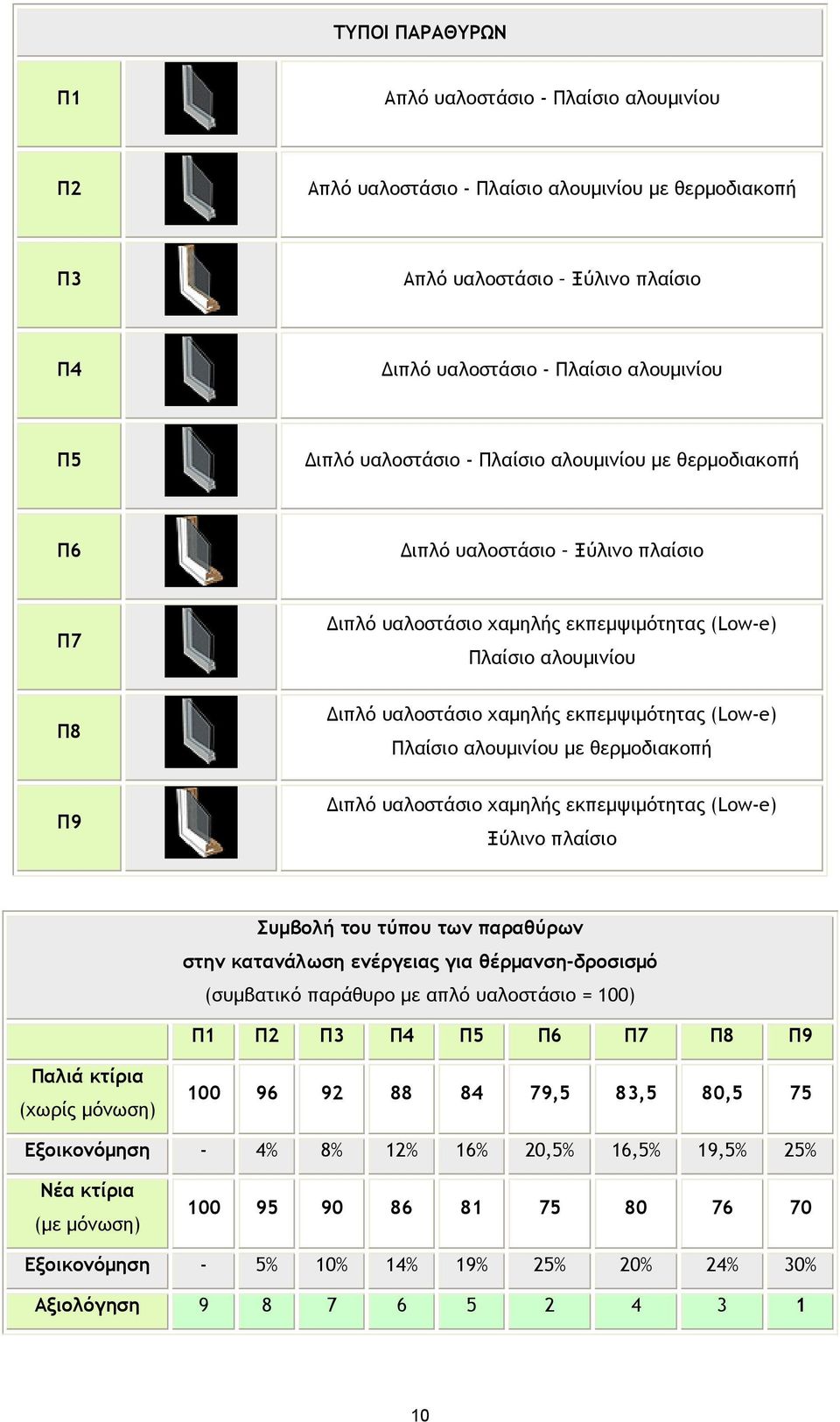 (Low-e) Πλαίσιο αλουµινίου µε θερµοδιακοπή Π9 ιπλό υαλοστάσιο χαµηλής εκπεµψιµότητας (Low-e) Ξύλινο πλαίσιο Συµβολή του τύπου των παραθύρων στην κατανάλωση ενέργειας για θέρµανση-δροσισµό (συµβατικό