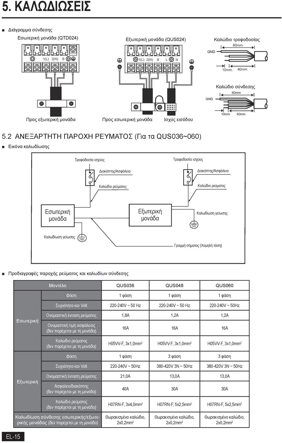 Εξωτερική μονάδα Καλωδίωση γείωσης Καλωδίωση γείωσης Γραμμή σήματος (Χαμηλή τάση) Προδιαγραφές παροχής ρεύματος και καλωδίων σύνδεσης Μοντέλο QUS036 QUS048 QUS060 Φάση 1 φάση 1 φάση 1 φάση Συχνότητα