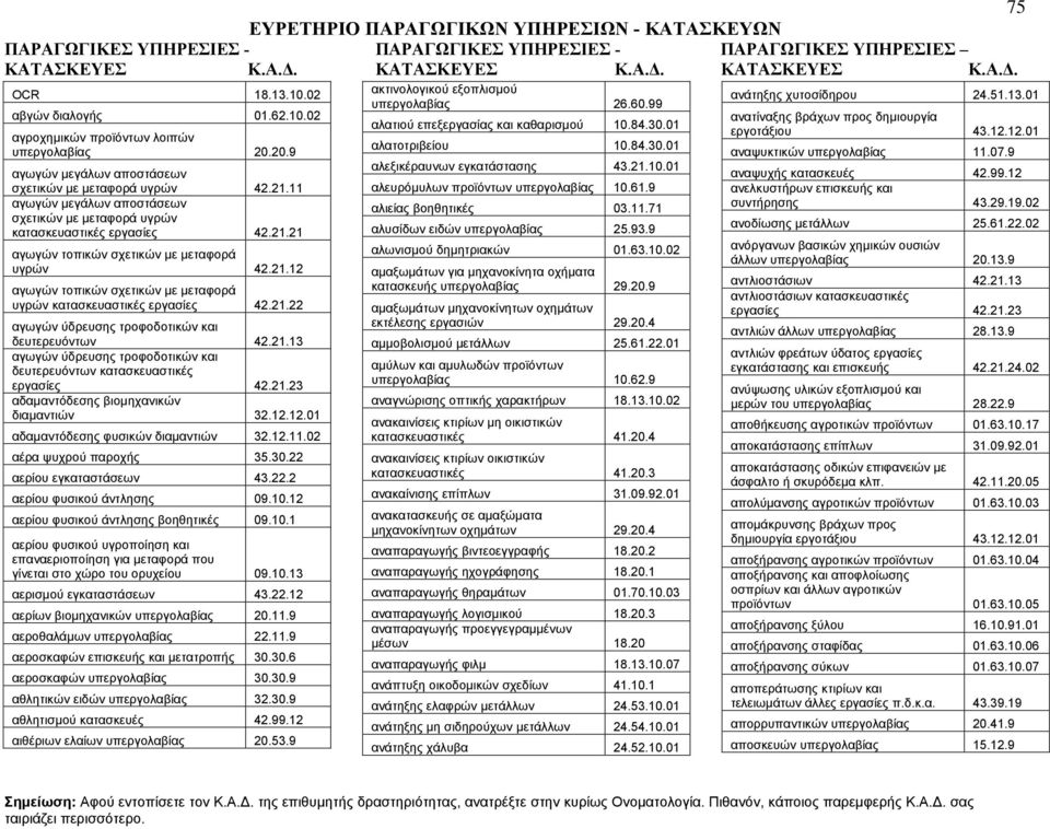 21.22 αγωγών ύδρευσης τροφοδοτικών και δευτερευόντων 42.21.13 αγωγών ύδρευσης τροφοδοτικών και δευτερευόντων κατασκευαστικές εργασίες 42.21.23 αδαμαντόδεσης βιομηχανικών διαμαντιών 32.12.