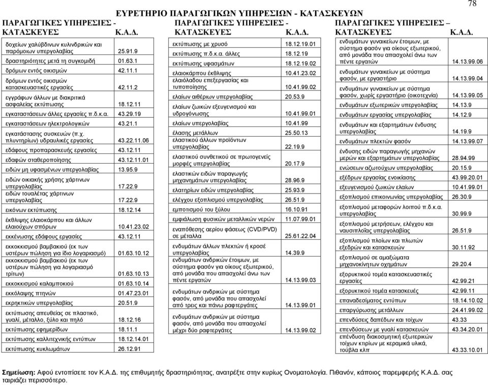 12.11.01 ειδών μη υφασμένων υπεργολαβίας 13.95.9 ειδών οικιακής χρήσης χάρτινων υπεργολαβίας 17.22.9 ειδών τουαλέτας χάρτινων υπεργολαβίας 17.22.9 εικόνων εκτύπωσης 18.12.14 έκθλιψης ελαιοκάρπου και άλλων ελαιούχων σπόρων 10.